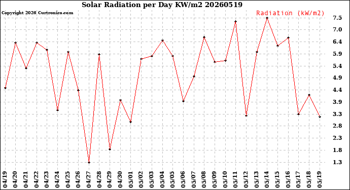 Milwaukee Weather Solar Radiation<br>per Day KW/m2