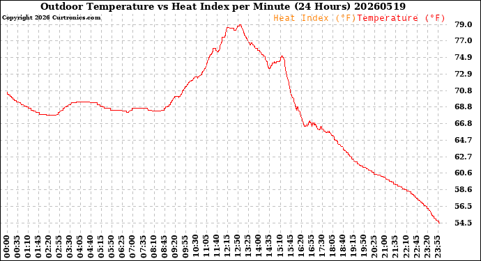 Milwaukee Weather Outdoor Temperature<br>vs Heat Index<br>per Minute<br>(24 Hours)