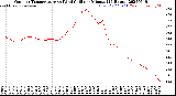 Milwaukee Weather Outdoor Temperature<br>vs Wind Chill<br>per Minute<br>(24 Hours)