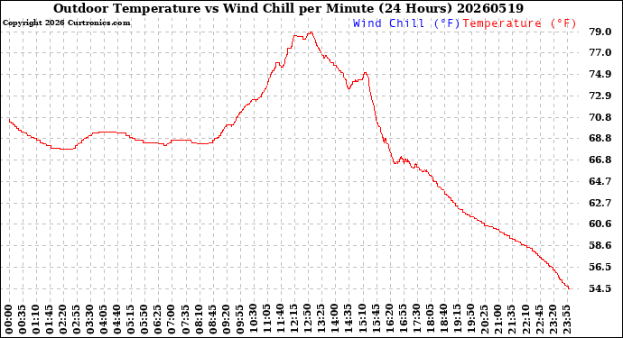 Milwaukee Weather Outdoor Temperature<br>vs Wind Chill<br>per Minute<br>(24 Hours)