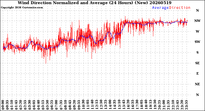 Milwaukee Weather Wind Direction<br>Normalized and Average<br>(24 Hours) (New)