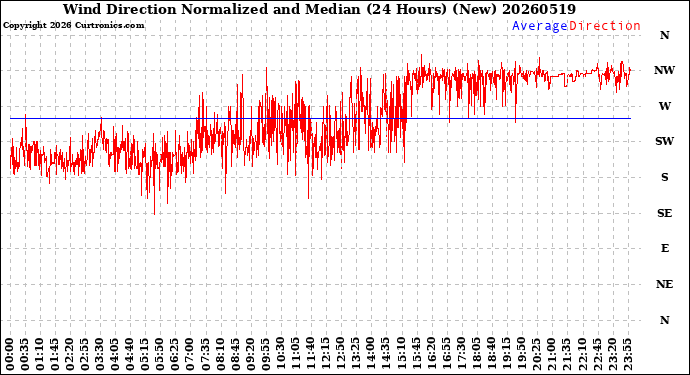 Milwaukee Weather Wind Direction<br>Normalized and Median<br>(24 Hours) (New)