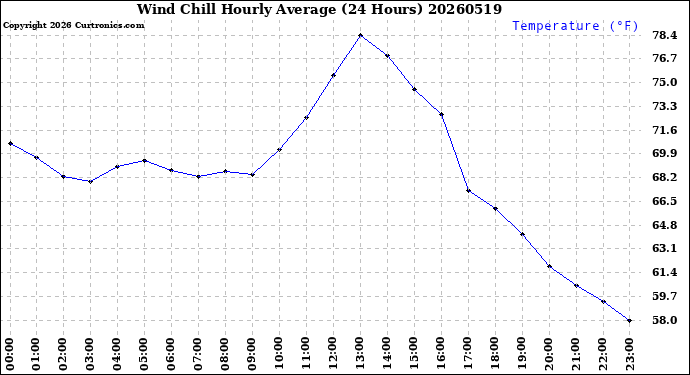 Milwaukee Weather Wind Chill<br>Hourly Average<br>(24 Hours)