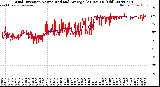 Milwaukee Weather Wind Direction<br>Normalized and Average<br>(24 Hours) (Old)
