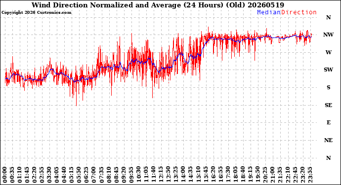 Milwaukee Weather Wind Direction<br>Normalized and Average<br>(24 Hours) (Old)