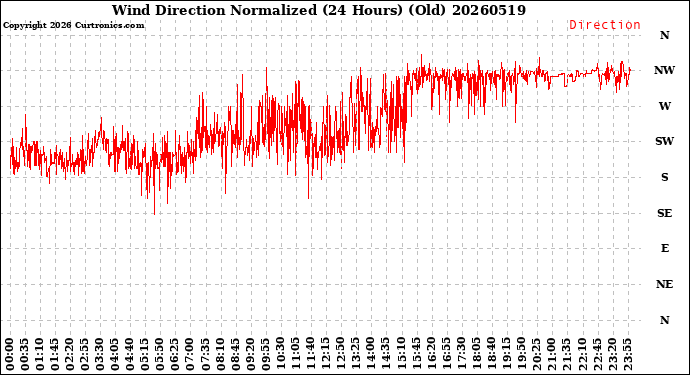 Milwaukee Weather Wind Direction<br>Normalized<br>(24 Hours) (Old)