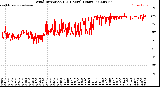 Milwaukee Weather Wind Direction<br>(24 Hours) (Raw)