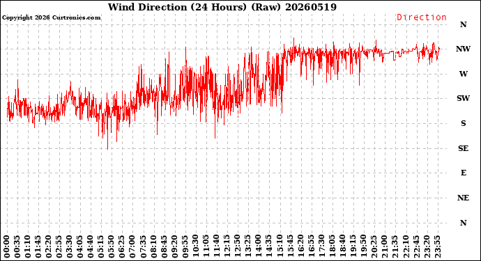 Milwaukee Weather Wind Direction<br>(24 Hours) (Raw)