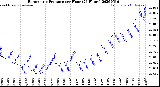 Milwaukee Weather Barometric Pressure<br>per Hour<br>(24 Hours)