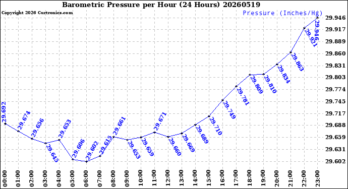 Milwaukee Weather Barometric Pressure<br>per Hour<br>(24 Hours)