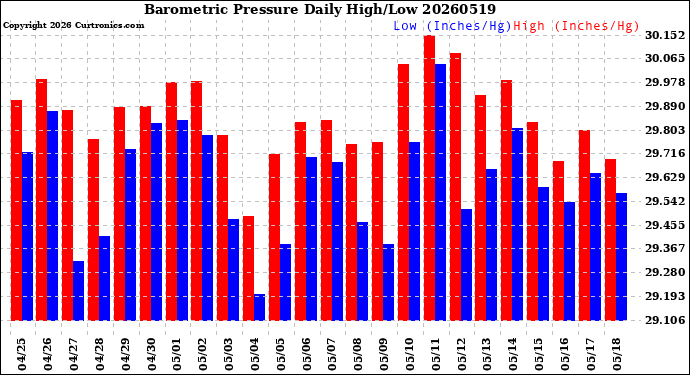Milwaukee Weather Barometric Pressure<br>Daily High/Low