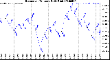 Milwaukee Weather Barometric Pressure<br>Daily High