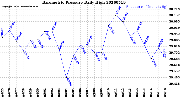 Milwaukee Weather Barometric Pressure<br>Daily High