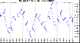 Milwaukee Weather Barometric Pressure<br>Daily Low
