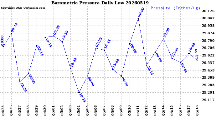 Milwaukee Weather Barometric Pressure<br>Daily Low
