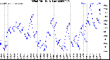 Milwaukee Weather Wind Chill<br>Daily Low