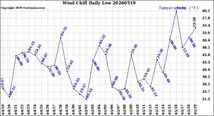 Milwaukee Weather Wind Chill<br>Daily Low