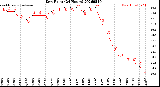 Milwaukee Weather Dew Point<br>(24 Hours)