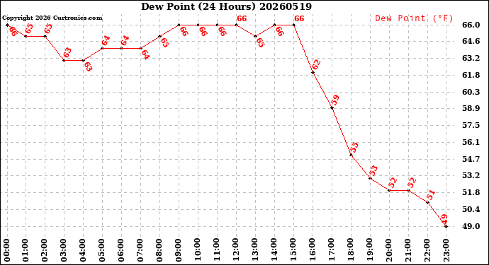 Milwaukee Weather Dew Point<br>(24 Hours)
