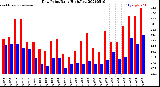 Milwaukee Weather Dew Point<br>Daily High/Low