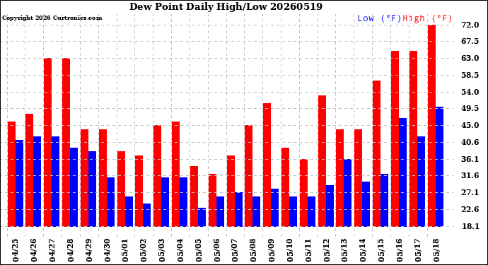 Milwaukee Weather Dew Point<br>Daily High/Low