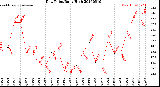 Milwaukee Weather Dew Point<br>Daily High