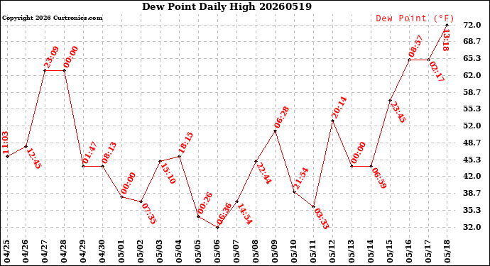 Milwaukee Weather Dew Point<br>Daily High