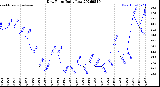 Milwaukee Weather Dew Point<br>Daily Low