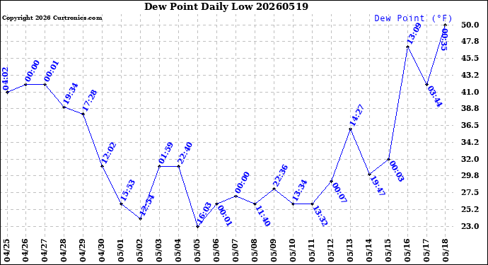Milwaukee Weather Dew Point<br>Daily Low