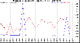 Milwaukee Weather Evapotranspiration<br>vs Rain per Day<br>(Inches)