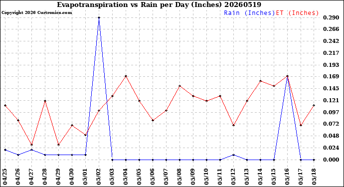 Milwaukee Weather Evapotranspiration<br>vs Rain per Day<br>(Inches)