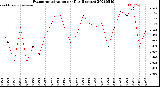 Milwaukee Weather Evapotranspiration<br>per Day (Inches)