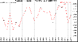 Milwaukee Weather Evapotranspiration<br>per Day (Ozs sq/ft)