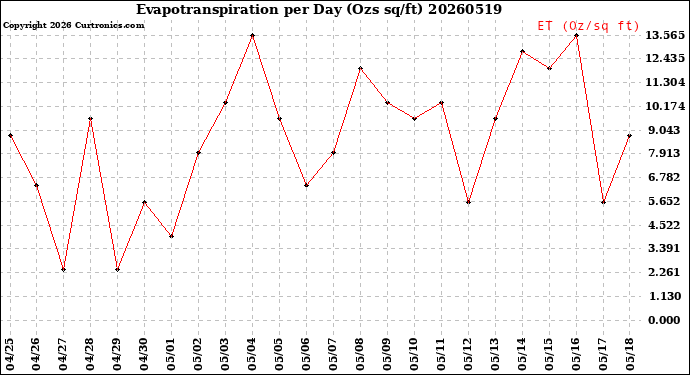 Milwaukee Weather Evapotranspiration<br>per Day (Ozs sq/ft)