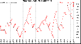 Milwaukee Weather Heat Index<br>Daily High