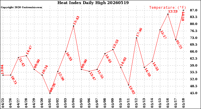 Milwaukee Weather Heat Index<br>Daily High