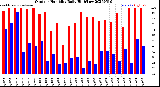 Milwaukee Weather Outdoor Humidity<br>Daily High/Low