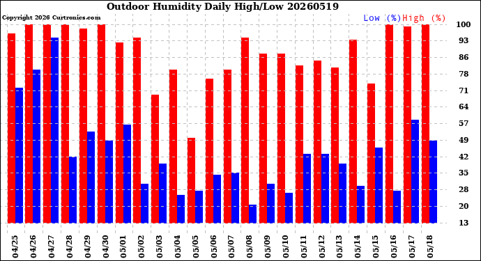 Milwaukee Weather Outdoor Humidity<br>Daily High/Low