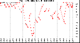 Milwaukee Weather Outdoor Humidity<br>Daily High