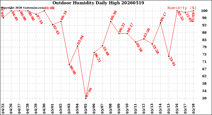 Milwaukee Weather Outdoor Humidity<br>Daily High