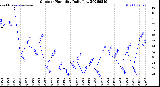 Milwaukee Weather Outdoor Humidity<br>Daily Low