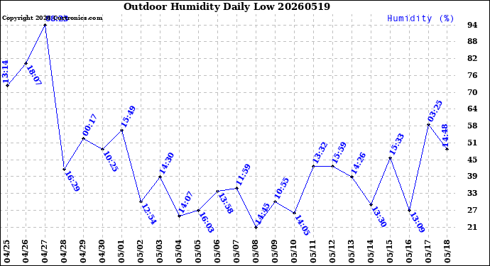 Milwaukee Weather Outdoor Humidity<br>Daily Low