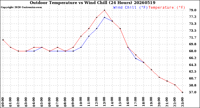 Milwaukee Weather Outdoor Temperature<br>vs Wind Chill<br>(24 Hours)