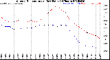 Milwaukee Weather Outdoor Temperature<br>vs Dew Point<br>(24 Hours)