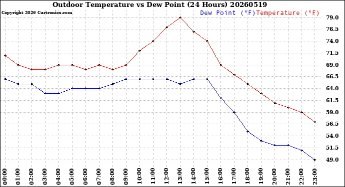 Milwaukee Weather Outdoor Temperature<br>vs Dew Point<br>(24 Hours)