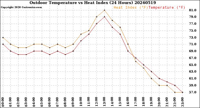 Milwaukee Weather Outdoor Temperature<br>vs Heat Index<br>(24 Hours)