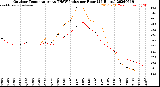 Milwaukee Weather Outdoor Temperature<br>vs THSW Index<br>per Hour<br>(24 Hours)
