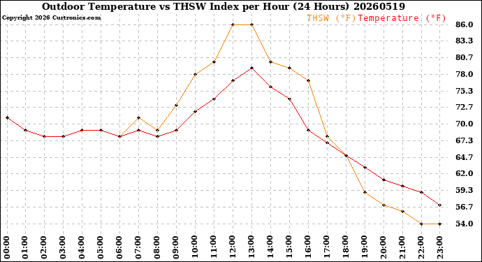Milwaukee Weather Outdoor Temperature<br>vs THSW Index<br>per Hour<br>(24 Hours)