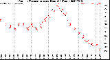 Milwaukee Weather Outdoor Temperature<br>per Hour<br>(24 Hours)