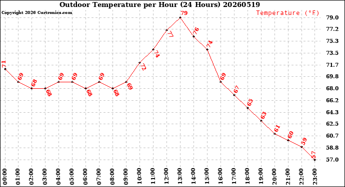 Milwaukee Weather Outdoor Temperature<br>per Hour<br>(24 Hours)